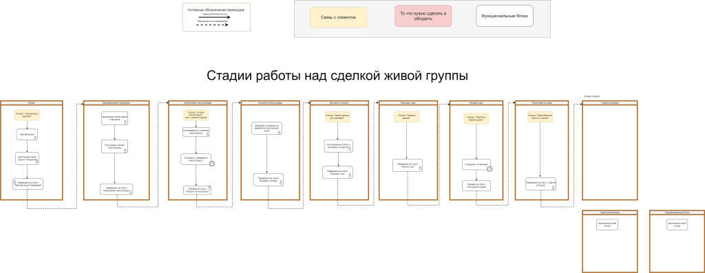 стадии работы над сделкой живой группы.jpg